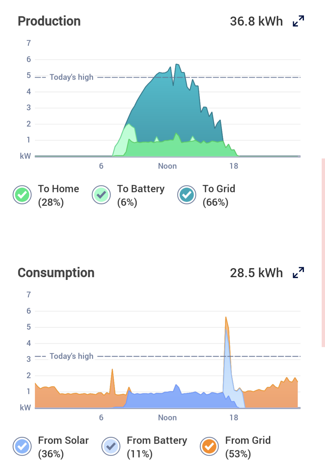 Graphs of a typical day of generating and using power.